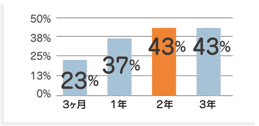 迷走神経刺激療法で発作が50%未満に減少した患者さんの割合のグラフ「3ヶ月：23%、1年：37%、2年：43%、3年：43％」