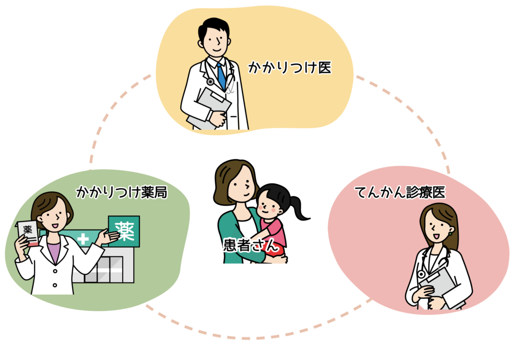 患者さんを囲むかかりつけ医、かかりつけ薬局、てんかん診療医