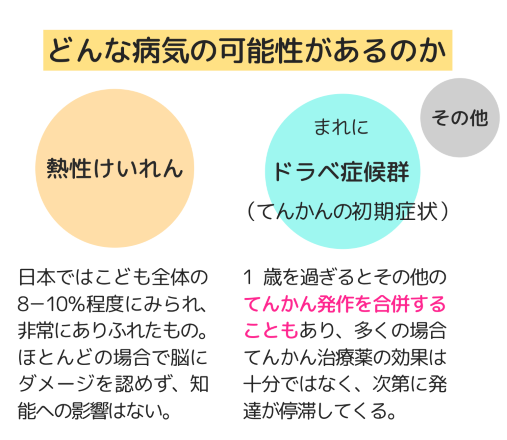 「どんな病気の可能性があるのか」熱性けいれん：日本ではこども全体の8－10％程度にみられ、非常にありふれたもの。
ほとんどの場合で脳にダメージを認めず、知能への影響はない。　（まれに）ドラベ症候群（てんかんの初期症状）：1歳を過ぎるとその他のてんかん発作を合併することもあり、多くの場合てんかん治療薬の効果は十分ではなく、次第に発達が停滞してくる。　その他。