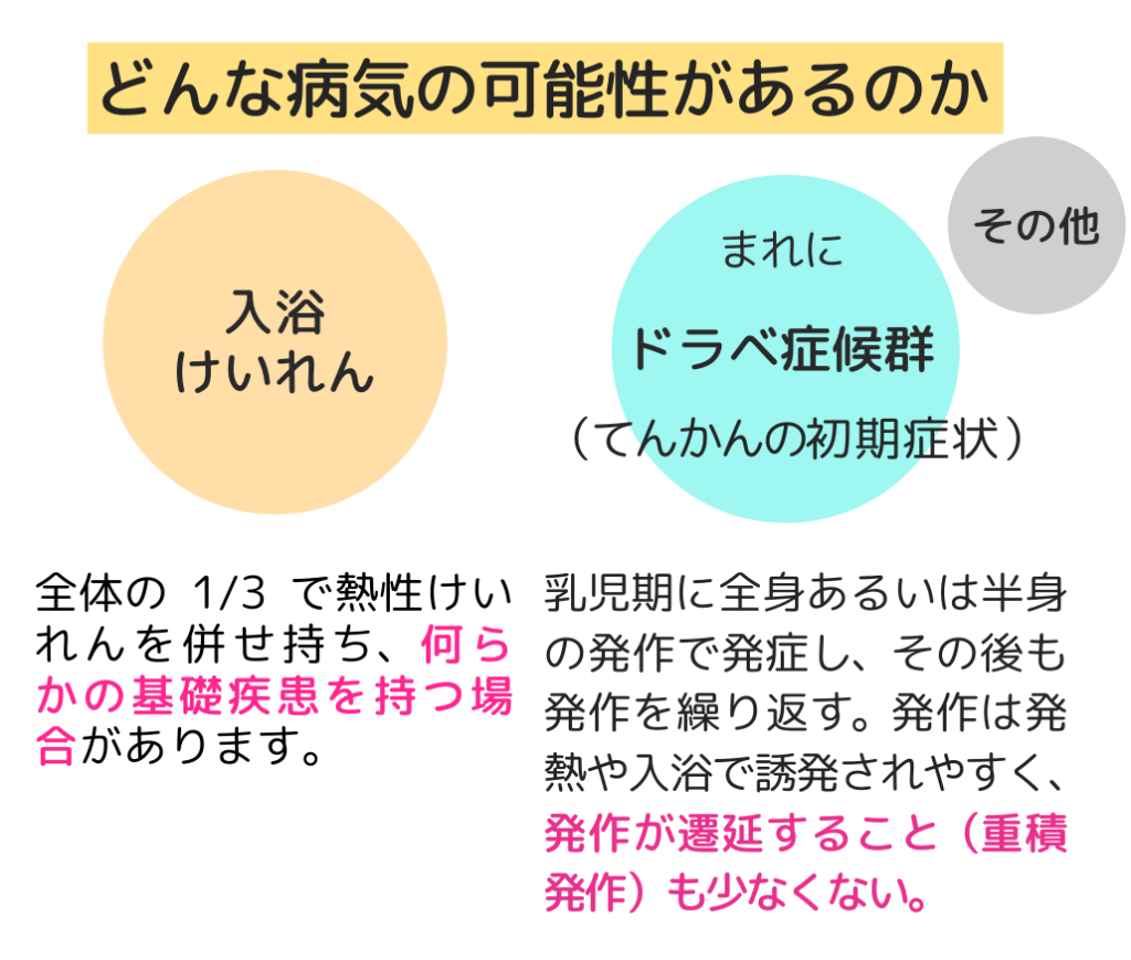 「どんな病気の可能性があるのか」入浴けいれん：全体の1/3で熱性けいれんを併せ持ち、何らかの基礎疾患を持つ場合があります。（まれに）ドラベ症候群（てんかんの初期症状）：乳児期に全身あるいは半身の発作で発症し、その後も発作を繰り返す。発作は発熱や入浴で誘発されやすく、発作が遷延すること（重積発作）も少なくない。　その他。