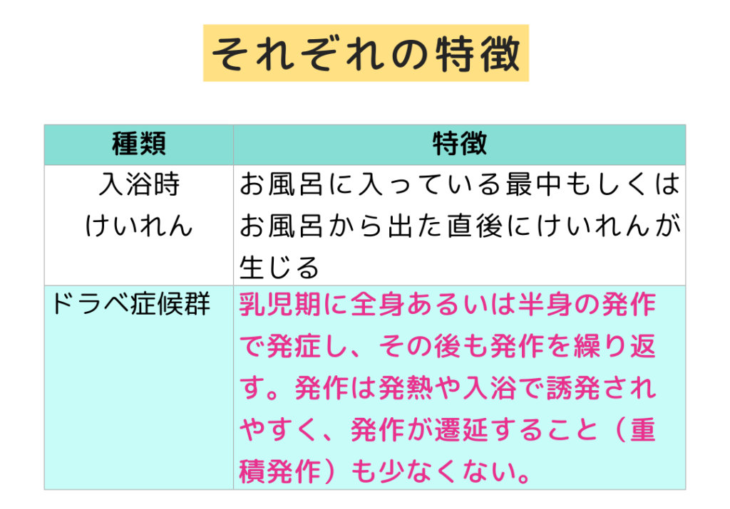 「それぞれの特徴」入浴時
けいれん：お風呂に入っている最中もしくはお風呂から出た直後にけいれんが生じる　ドラベ症候群：乳児期に全身あるいは半身の発作で発症し、その後も発作を繰り返す。発作は発熱や入浴で誘発されやすく、発作が遷延すること（重積発作）も少なくない。