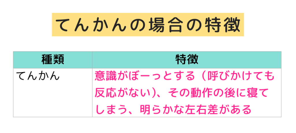 「てんかんの場合の特徴」意識がぼーっとする（呼びかけても反応がない）、その動作の後に寝てしまう、明らかな左右差がある
