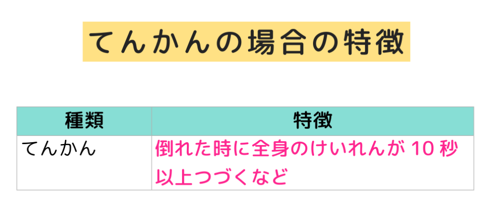 「てんかんの場合の特徴」倒れた時に全身のけいれんが10秒以上つづくなど