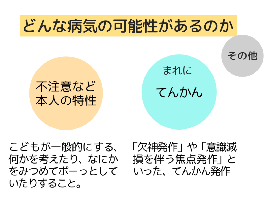 「どんな病気の可能性があるのか」不注意など
本人の特性：こどもが一般的にする、何かを考えたり、なにかをみつめてボーっとしていたりすること。　（まれに）てんかん：「欠神発作」や「意識減損を伴う焦点発作」といった、てんかん発作　その他。