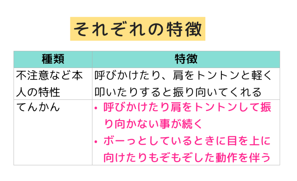 「それぞれの特徴」不注意など本人の特性：呼びかけたり、肩をトントンと軽く叩いたりすると振り向いてくれる　てんかん：呼びかけたり肩をトントンして振り向かない事が続く／
ボーっとしているときに目を上に向けたりもぞもぞした動作を伴う