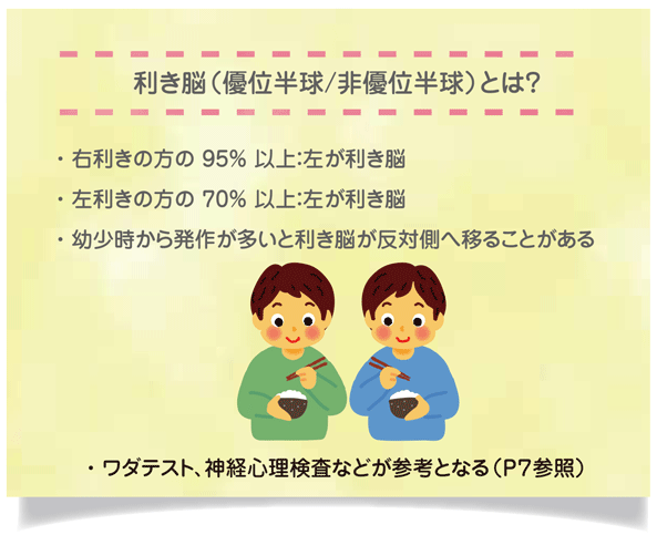 「利き脳（優位半球／非優位半球）とは？」
●右利きの方の95%以上：左が利き脳
●左利きの方の70%以上：左が利き脳
●幼少時から発作が多いと利き脳が反対側へ移ることがある
ワダテスト、神経心理検査などが参考となる