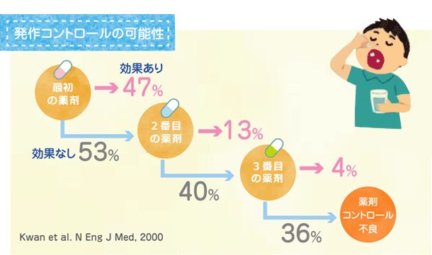「発作コントロールの可能性」最初の薬剤効果あり47%、効果なし53%➤2番目の薬剤効果あり13%、効果なし40%➤3番目の薬剤効果あり4％、効果なし36%➤「薬剤コントロール不良」